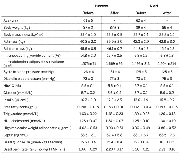 Body composition and basal metabolic variables for NMN and placebo groups