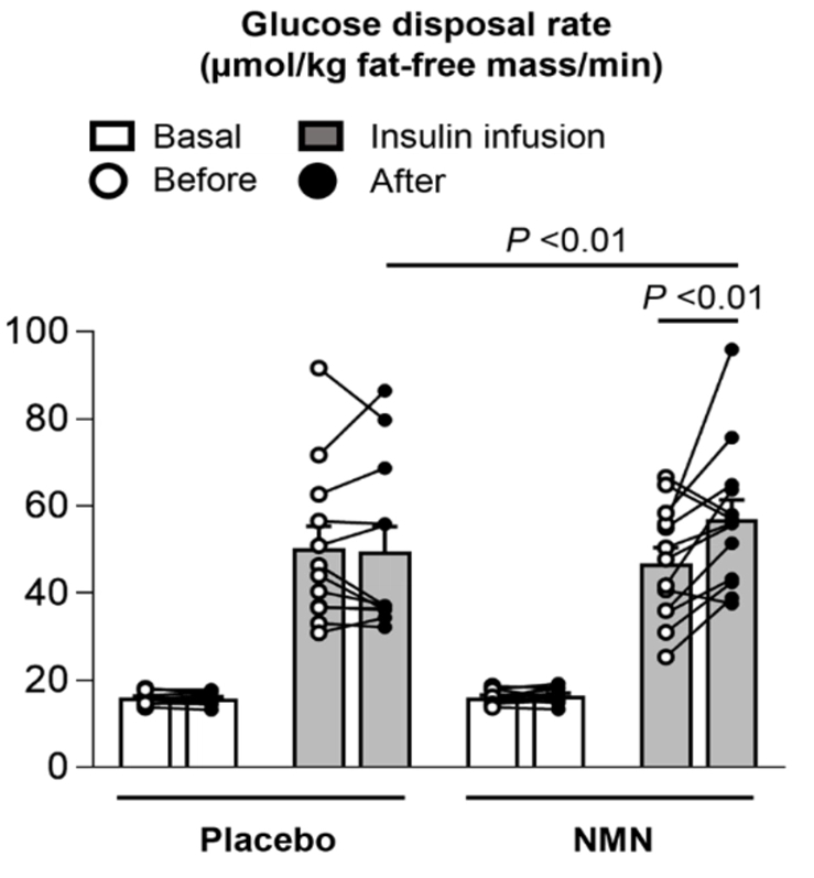 NMN treatment increased muscle insulin sensitivity