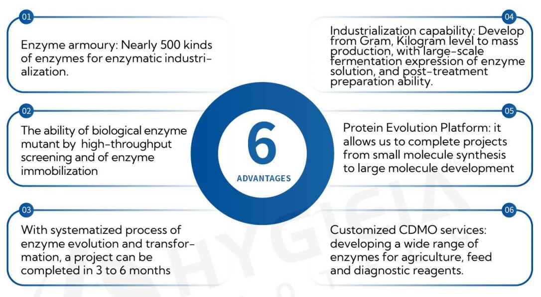 6 advantages of Hygieia’ Biosynthetic Technology Platform