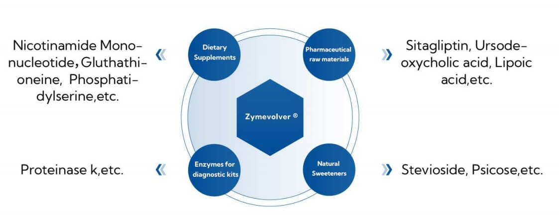 Key Ingredients from Enzyme database of Zymevolver® Biosynthetic Technology Platform